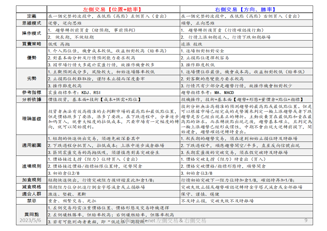 交易理论-左侧交易&右侧交易