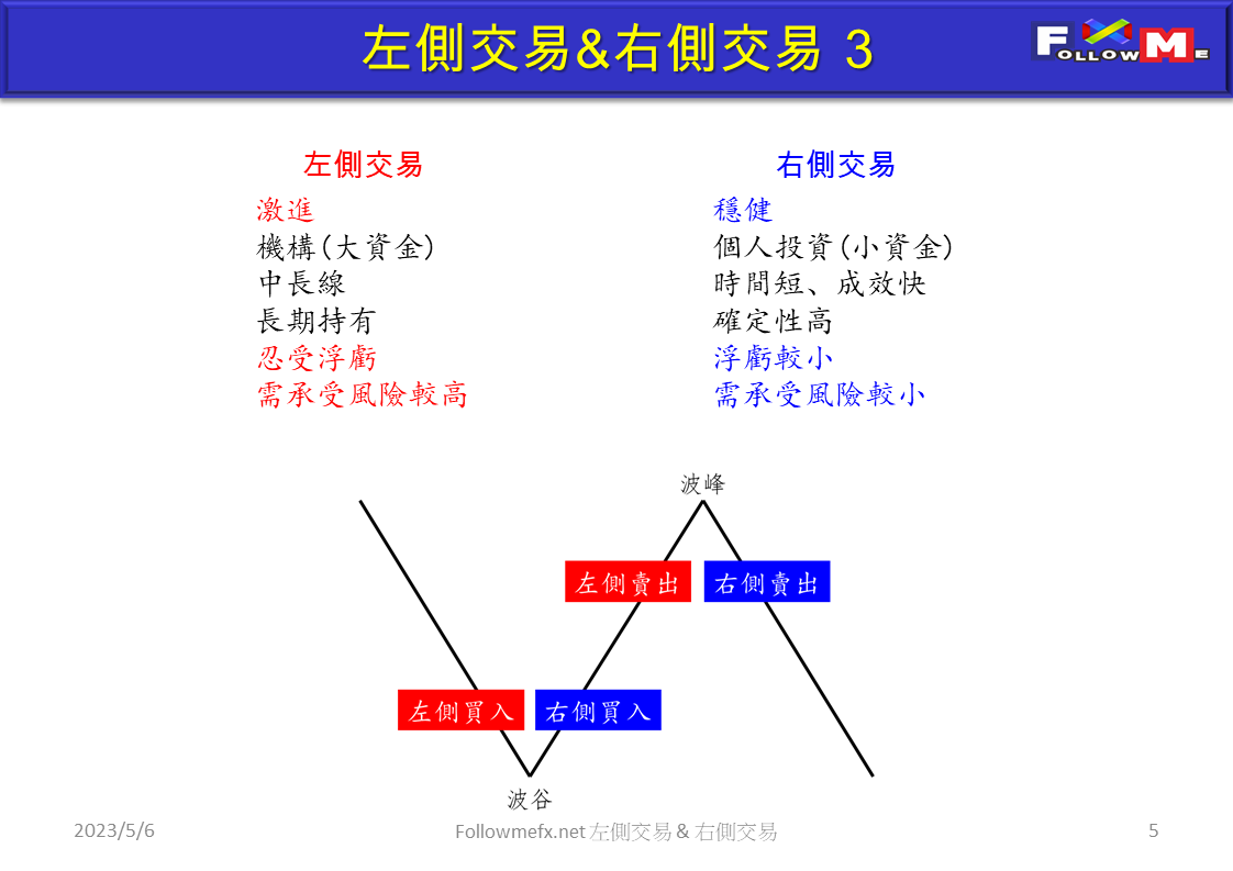 交易理論-左側交易&右側交易