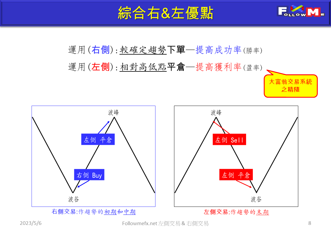 交易理論-左側交易&右側交易