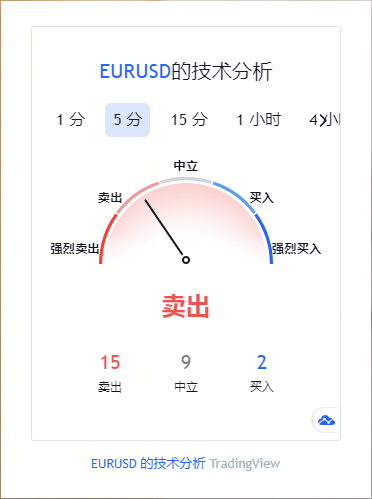 EURUSD技術分析